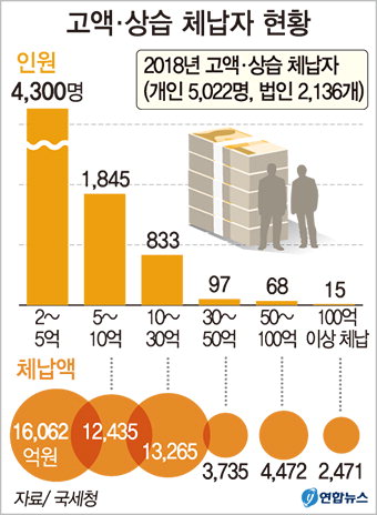 지역 475명 고액·상습체납…대구 77억·경북 46억‘최고’