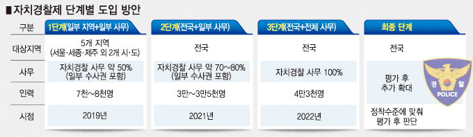 “국가경찰의 36% 4만3천명, 자치경찰로 이관”