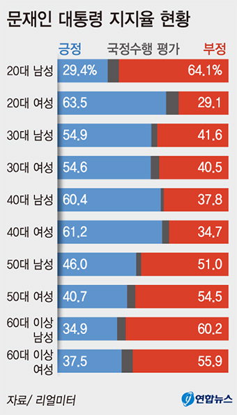 文 지지도, 20대 男 29.4% ‘최저’- 20대 女 63.5% ‘최고’