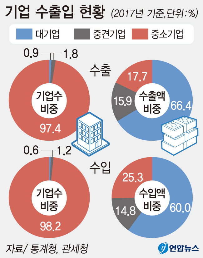 0.9%뿐인 대기업이 韓 수출액 66% 차지 中企 비중은 17.7%뿐…양극화 더 심해져