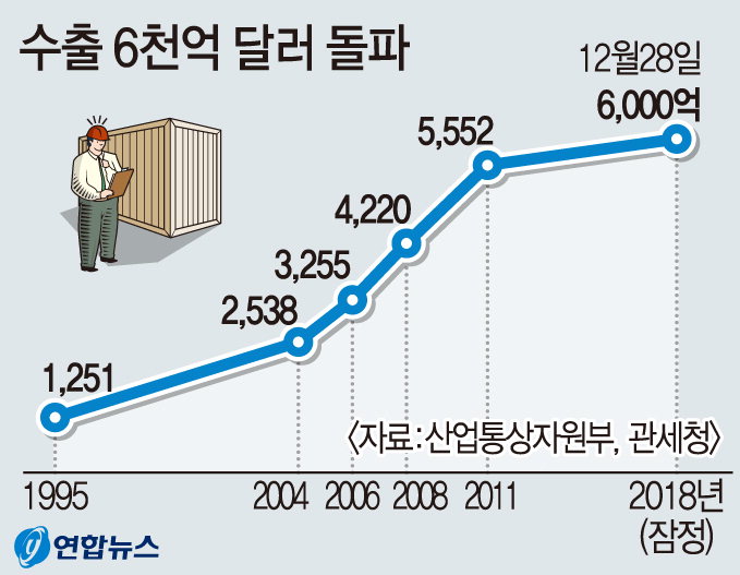 韓 연간 수출액 첫 6천억달러 돌파