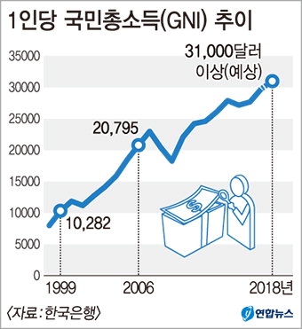 작년 1인당 국민총소득 3만달러 돌파