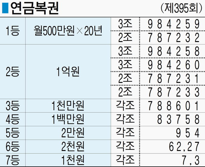 ■ 연금복권 (제395회)