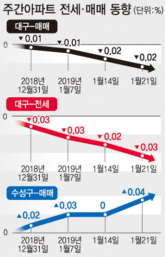 대구 아파트값 4주째 하락