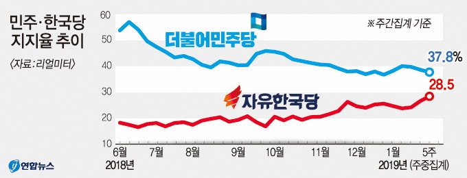 민주당 37.8% vs 한국당 28.5% 지지율 격차 ‘한자릿수’좁혀져