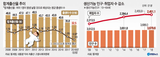 韓 인구감소 시점 앞당겨져…빠르면 5년 후 시작
