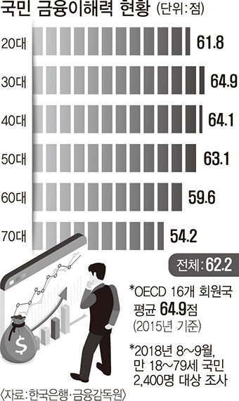 [오늘의 그래픽] 국민 금융이해력 현황