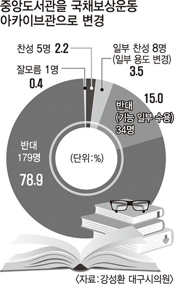 대구 도서관종사자 “중앙도서관 그대로 둬야”