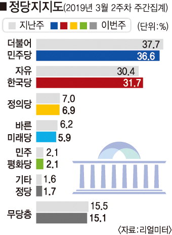 文 긍정평가 44.9% 민주 지지도 36.6% 동시에 최저치 기록