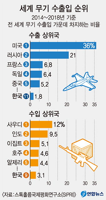 韓, 무기수출 세계 11위…수입 9위