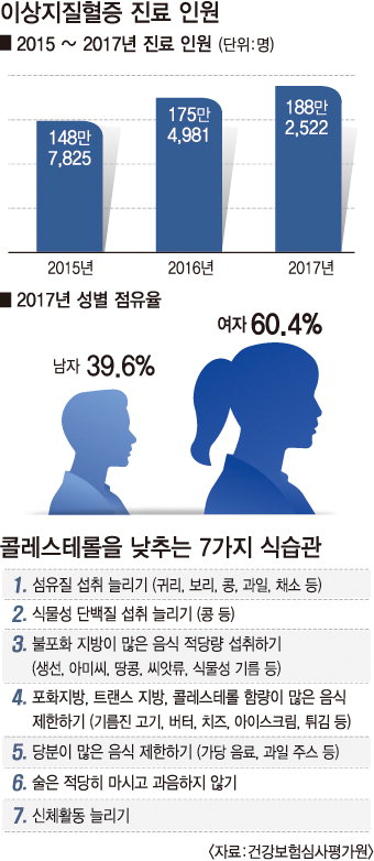 혈관엔 기름진 것보다 당 많은 음식 더 해롭다