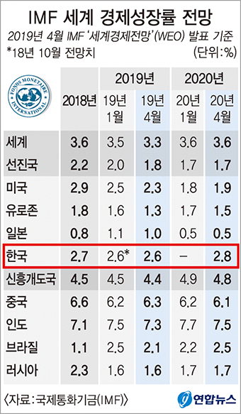 IMF, 올 세계 경제성장률 전망치 3.5→3.3% 낮춰