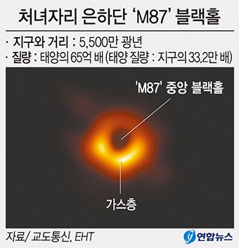 지구 크기의 전파가상망원경이 ‘블랙홀’ 찾았다