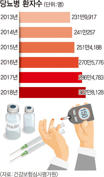 [오늘의 그래픽] 당뇨병 환자수(단위:명)