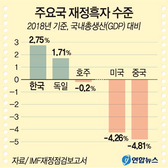 IMF “韓, 재정확대 통해 경기부양 나서라”
