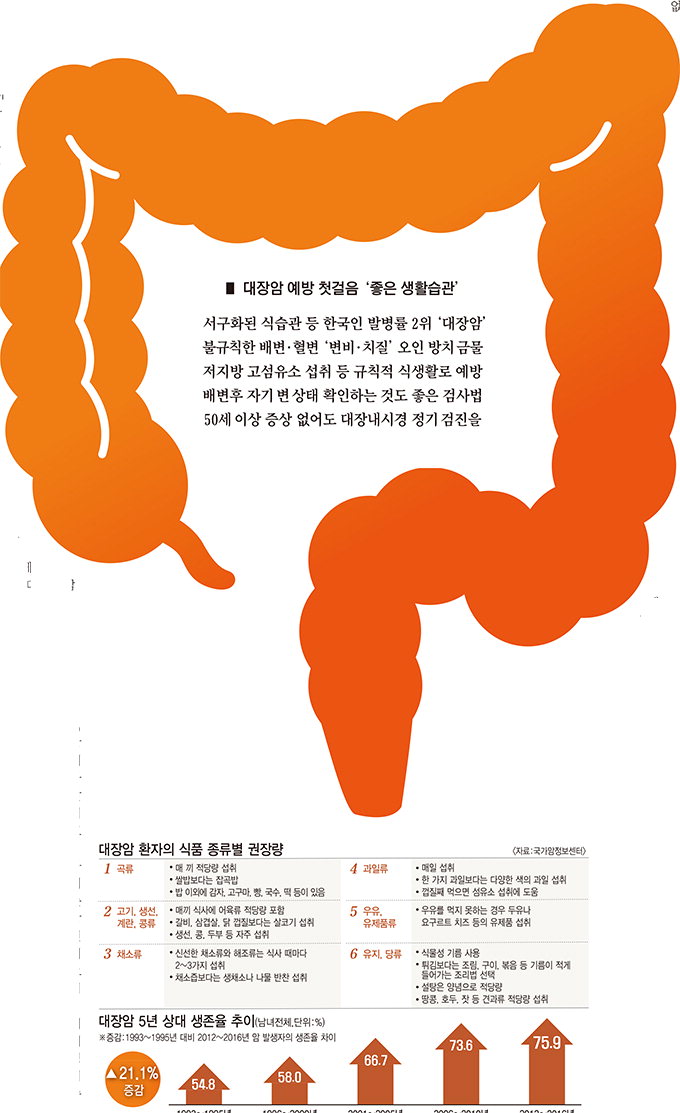 충분한 걷기만으로도 대장암 발생 낮춘다