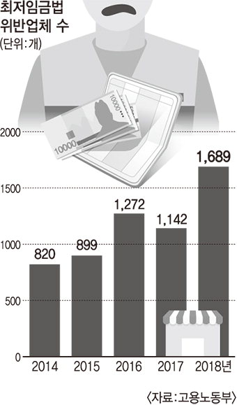 [오늘의 그래픽] 최저임금법 위반업체 수