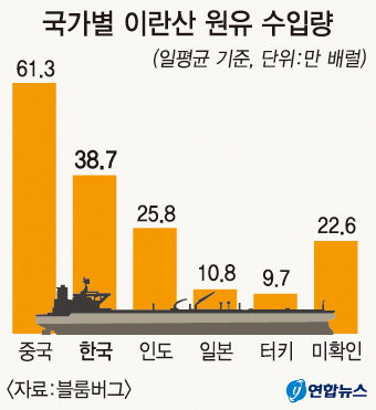 韓, 이란産 원유 수입 내달3일부터 막힌다