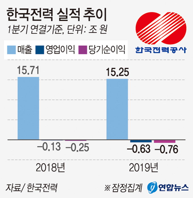 [E 그래픽] 한국전력 실적 추이