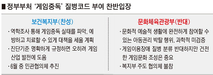 게임중독 질병 분류' 정부 부처도 찬반 갈렸다