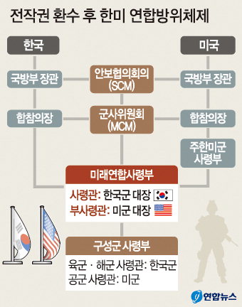 “미래연합사령관에 한국 4성장군 임명…전작권 전환 하반기 첫 검증”
