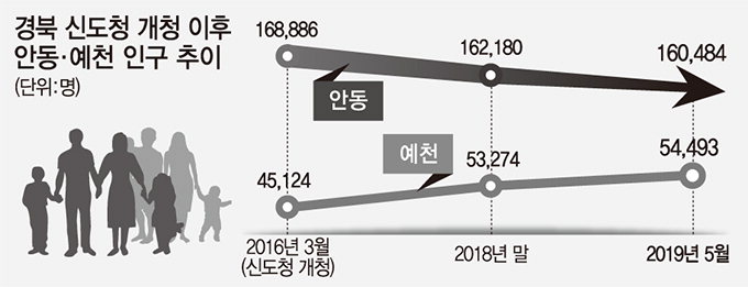 안동-예천 인구 ‘신도청 3년’ 희비 교차