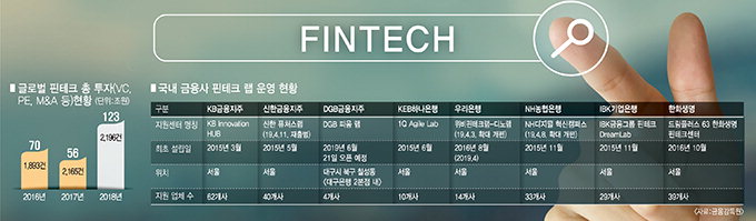 유니콘社 1개뿐 韓핀테크 ‘걸음마’…화두는 금융사와 협업