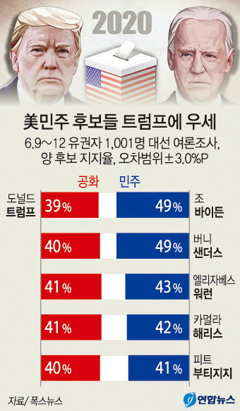 폭스뉴스 조사서도 “바이든이 트럼프에 앞서”