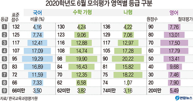 6월 모평, 작년 수능보다 국어·영어 쉽고 수학 어려웠다