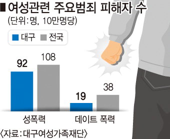 고담시티 대구는 ‘빈말’ 여성 범죄피해 전국최저