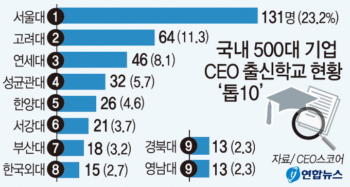 경북대·영남대, 500대 기업 CEO 배출 ‘전국 9위’