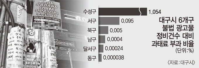 대구 1분기 불법광고물 6천만건…단속인력 구·군당 3명뿐