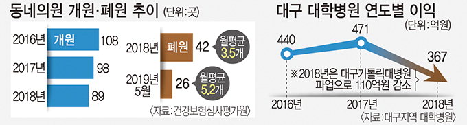 ‘文케어’에 대구 동네의원들 ‘門 닫는다’