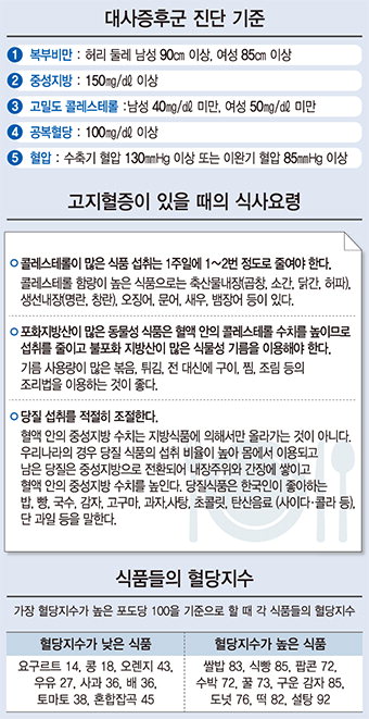 ‘무게’보다 ‘둘레’를 재라…‘생활습관병’이라 불리는 대사증후군