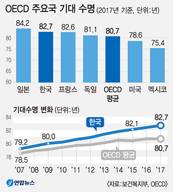 ‘韓 기대수명 82.7세’ OECD 상위권…“건강하다 생각” 29.5% 불과 최하위