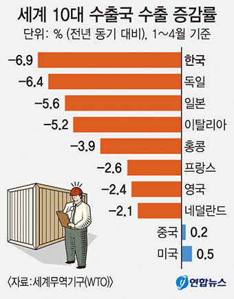 한국, 올들어 10대 수출국 중 감소율 가장 커