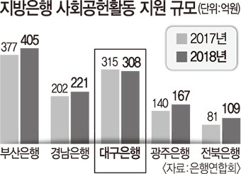 대구銀, 지방은행중 지역사회 공헌 비용 2위