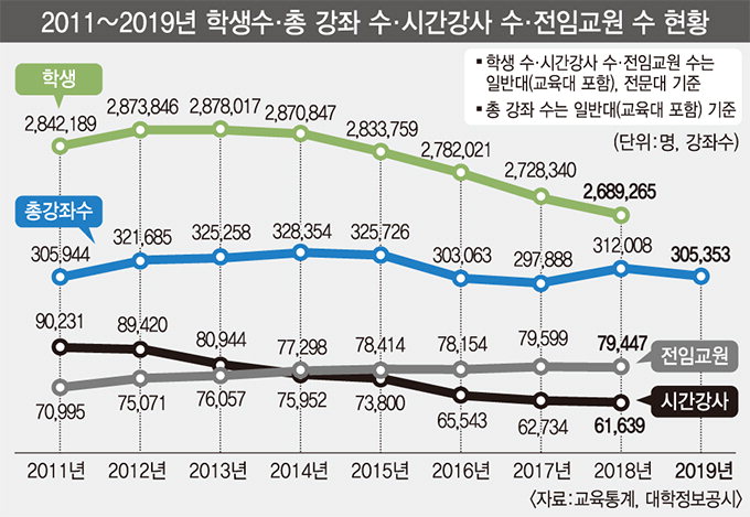 강사들 ‘해고 사태’ 우려…대학은 재정 확보 난제로