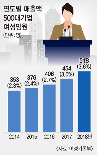 [오늘의 그래픽] 연도별 매출액 500대기업 여성임원