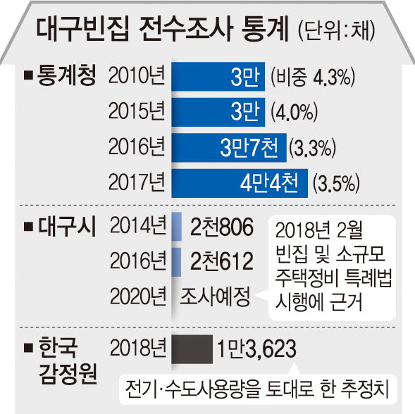 대구 정비사업 발목 잡는 ‘빈집 통계’