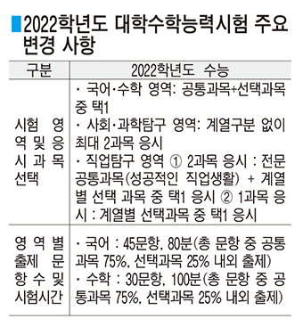 現 고1 수능 문·이과 폐지…국어·수학 선택과목 도입 現 고1 수능 문·이과 폐지…국어·수학 선택과목 도입