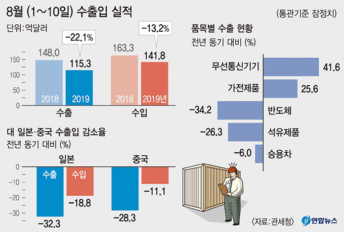 8월초 수출 ‘빨간불’…반도체 34%·對日 32% 급감