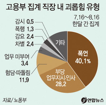 직장내 괴롭힘 하루평균 16건…폭언이 최다