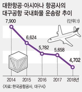 대구공항 ‘설상가상’…화물운송시스템도 멈출 위기