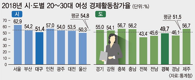 지역 2030女 경제활동참가율 전국평균 밑돌아