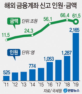 해외금융계좌 신고 2배 증가 금액은 작년보다 7.4% 감소