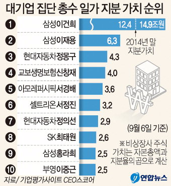 이건희 회장, 주식가치 5년새 2조5천억 늘어 14조8천억 ‘부동의 1위’