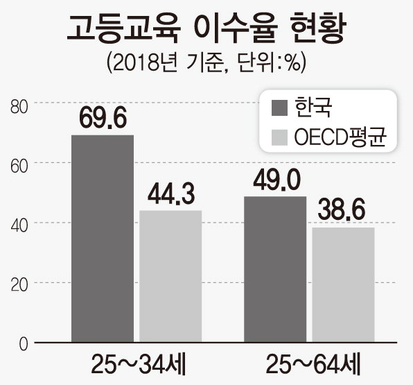 韓 청년층 고등교육 이수율 69% OECD 국가 중‘가장 높은’수준
