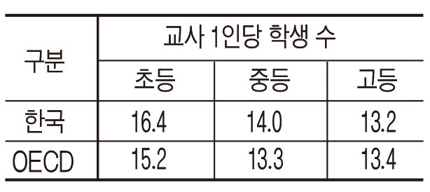 韓 청년층 고등교육 이수율 69% OECD 국가 중‘가장 높은’수준