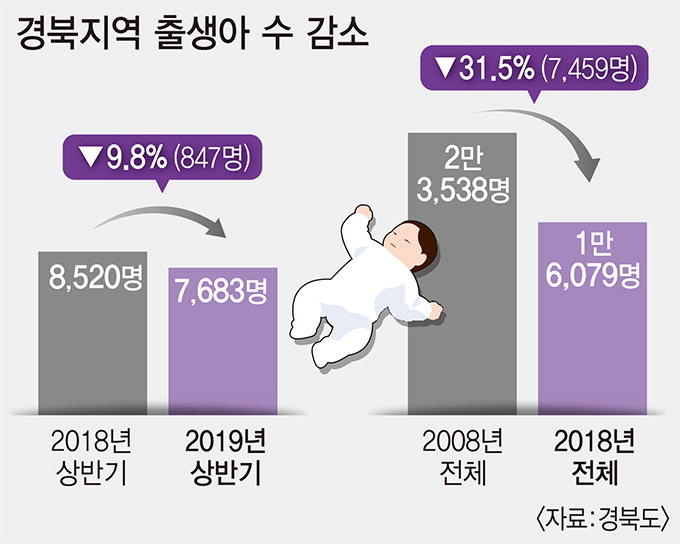 2018년 경북 출생아수 역대 최저치 기록, 올 상반기는 7683명…작년보다 더 줄었다